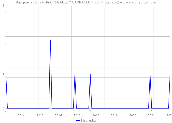 Búsquedas 2024 de GONZALEZ Y CARRACEDO S.C.P. (España) 