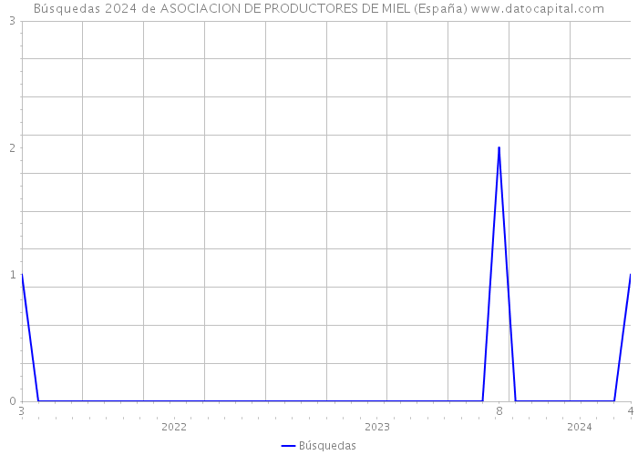 Búsquedas 2024 de ASOCIACION DE PRODUCTORES DE MIEL (España) 