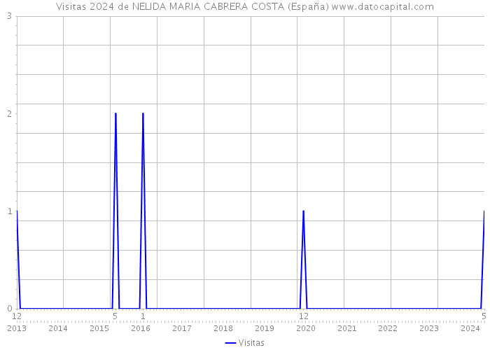 Visitas 2024 de NELIDA MARIA CABRERA COSTA (España) 