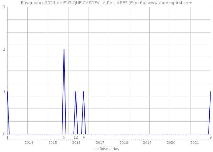 Búsquedas 2024 de ENRIQUE CAPDEVILA PALLARES (España) 