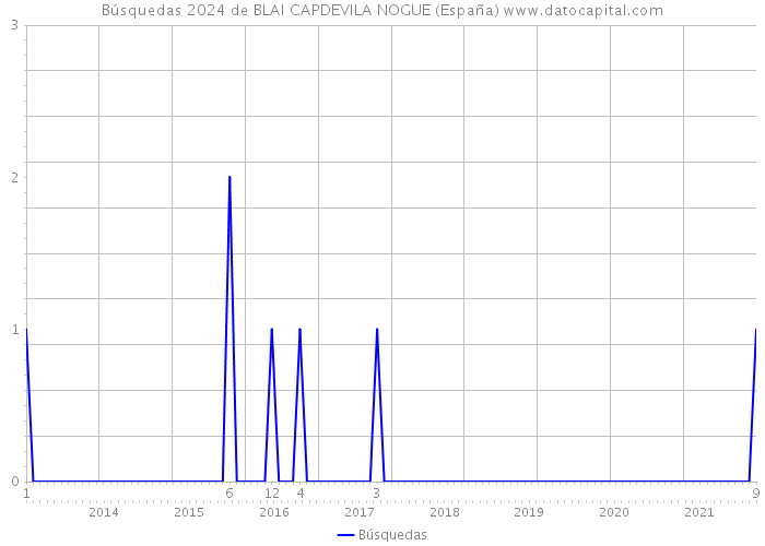 Búsquedas 2024 de BLAI CAPDEVILA NOGUE (España) 