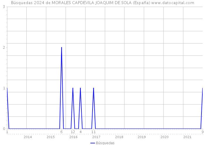 Búsquedas 2024 de MORALES CAPDEVILA JOAQUIM DE SOLA (España) 