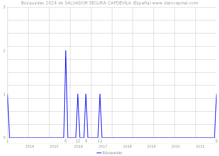 Búsquedas 2024 de SALVADOR SEGURA CAPDEVILA (España) 