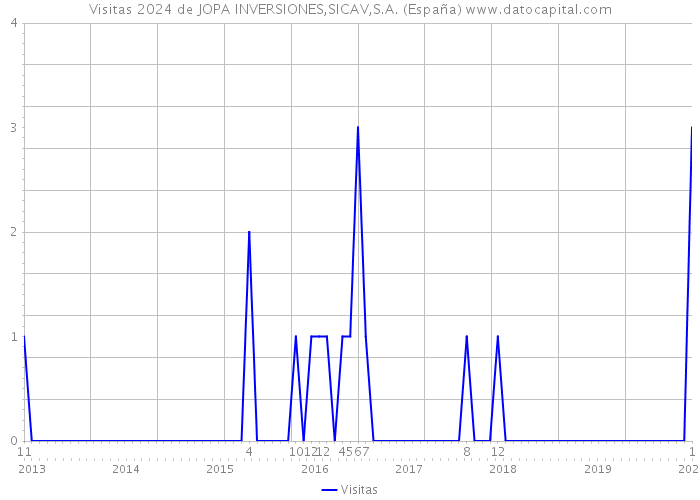 Visitas 2024 de JOPA INVERSIONES,SICAV,S.A. (España) 