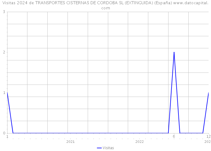 Visitas 2024 de TRANSPORTES CISTERNAS DE CORDOBA SL (EXTINGUIDA) (España) 