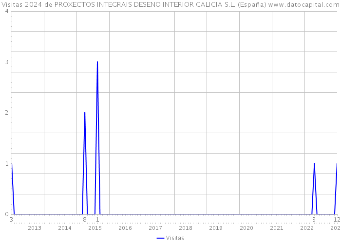 Visitas 2024 de PROXECTOS INTEGRAIS DESENO INTERIOR GALICIA S.L. (España) 