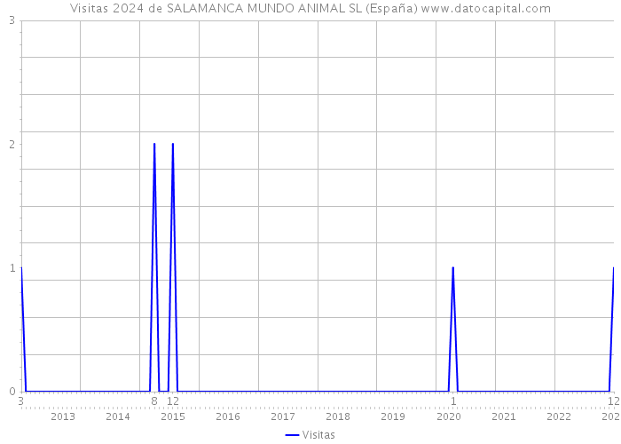 Visitas 2024 de SALAMANCA MUNDO ANIMAL SL (España) 