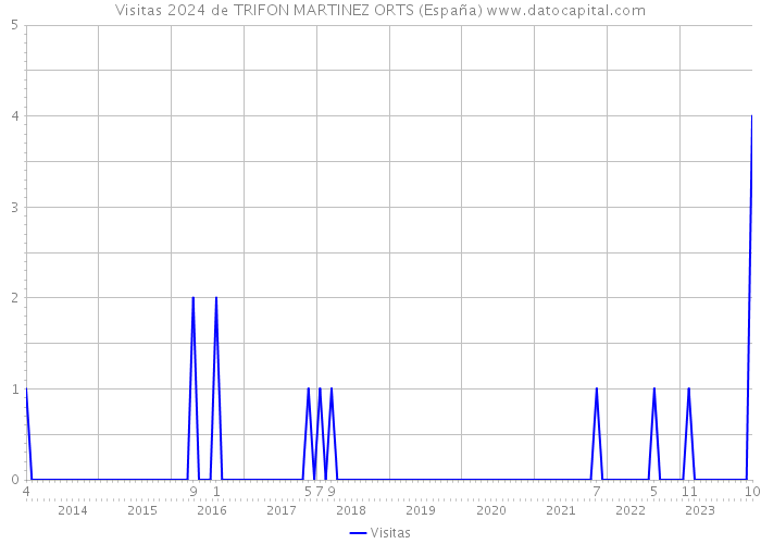 Visitas 2024 de TRIFON MARTINEZ ORTS (España) 