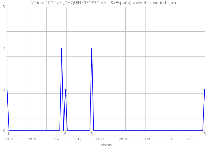Visitas 2024 de JOAQUIN CISTERO VALLS (España) 
