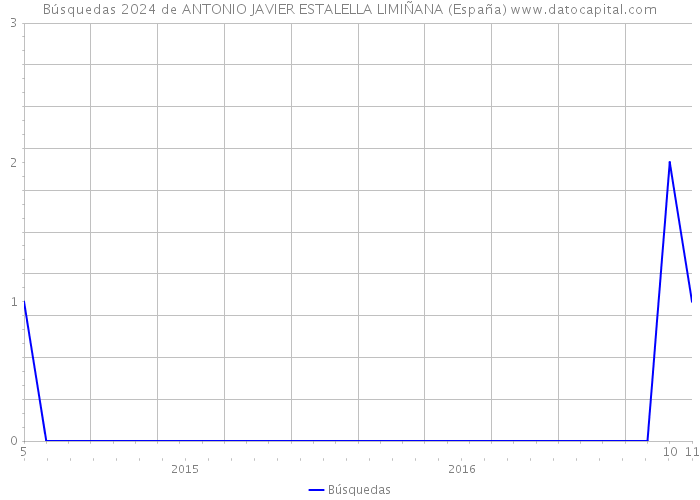 Búsquedas 2024 de ANTONIO JAVIER ESTALELLA LIMIÑANA (España) 