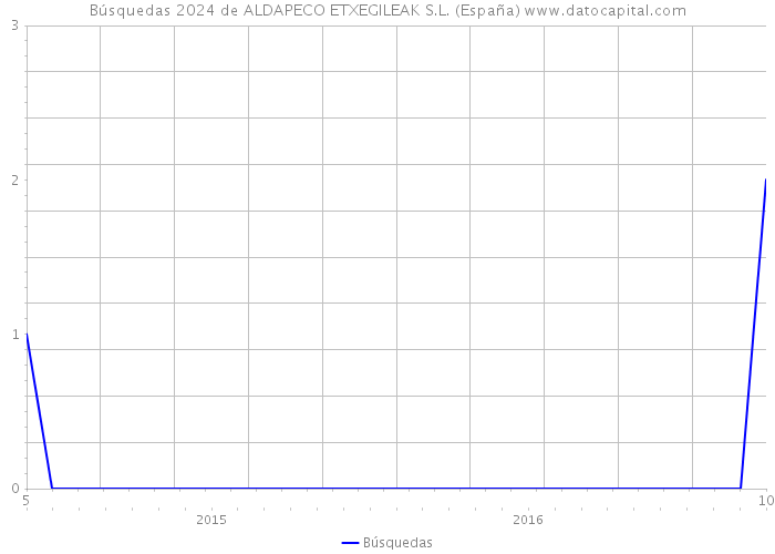 Búsquedas 2024 de ALDAPECO ETXEGILEAK S.L. (España) 