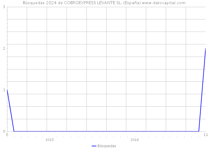Búsquedas 2024 de COBROEXPRESS LEVANTE SL. (España) 
