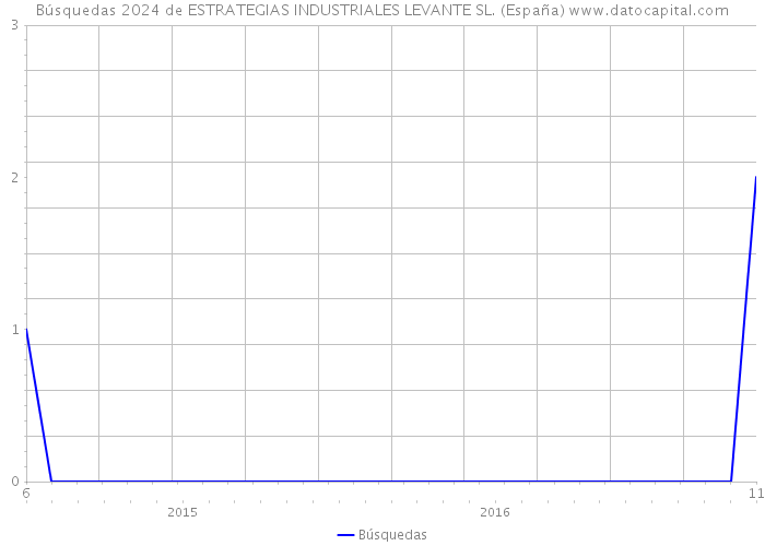 Búsquedas 2024 de ESTRATEGIAS INDUSTRIALES LEVANTE SL. (España) 
