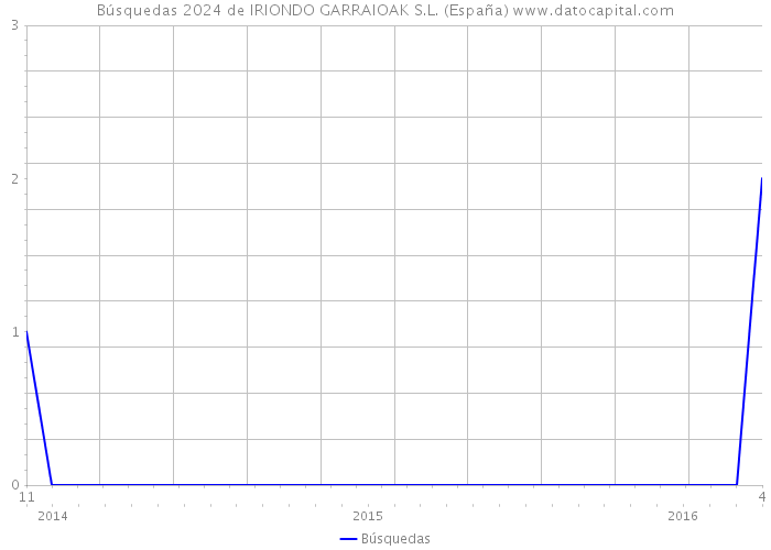 Búsquedas 2024 de IRIONDO GARRAIOAK S.L. (España) 