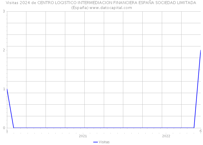 Visitas 2024 de CENTRO LOGISTICO INTERMEDIACION FINANCIERA ESPAÑA SOCIEDAD LIMITADA (España) 