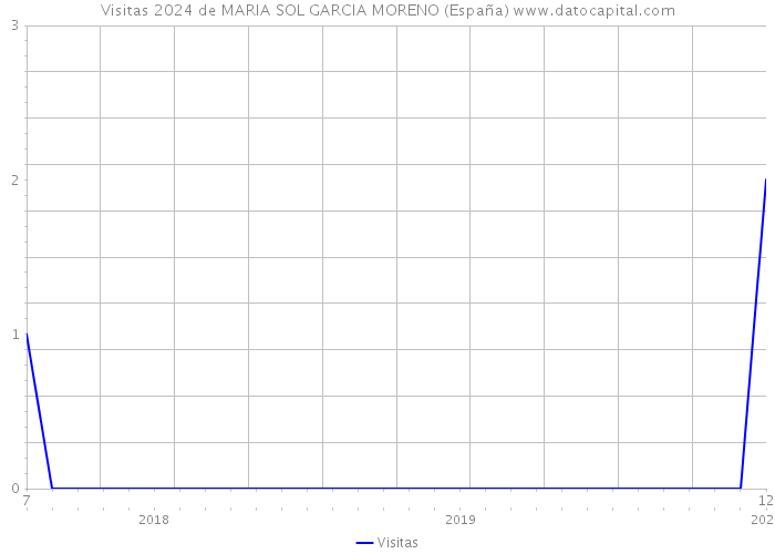 Visitas 2024 de MARIA SOL GARCIA MORENO (España) 