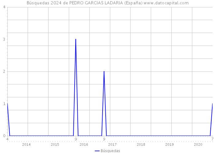 Búsquedas 2024 de PEDRO GARCIAS LADARIA (España) 