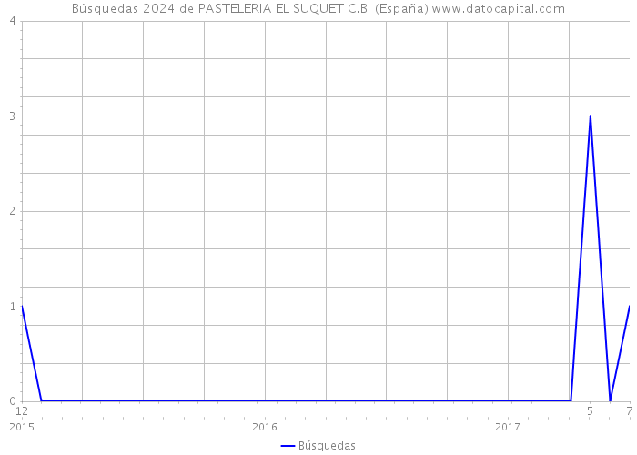 Búsquedas 2024 de PASTELERIA EL SUQUET C.B. (España) 