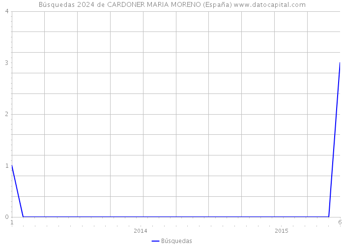 Búsquedas 2024 de CARDONER MARIA MORENO (España) 