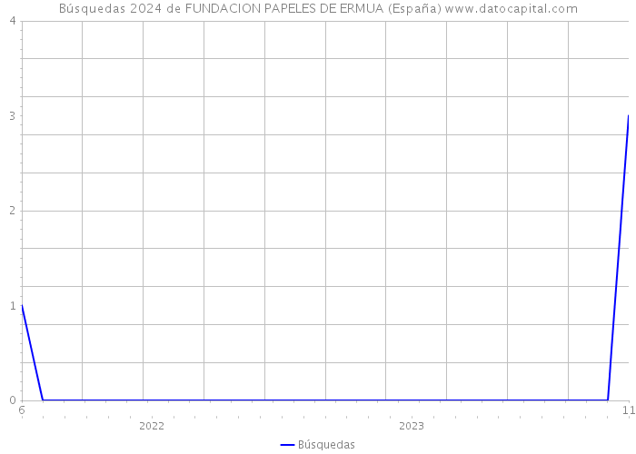 Búsquedas 2024 de FUNDACION PAPELES DE ERMUA (España) 
