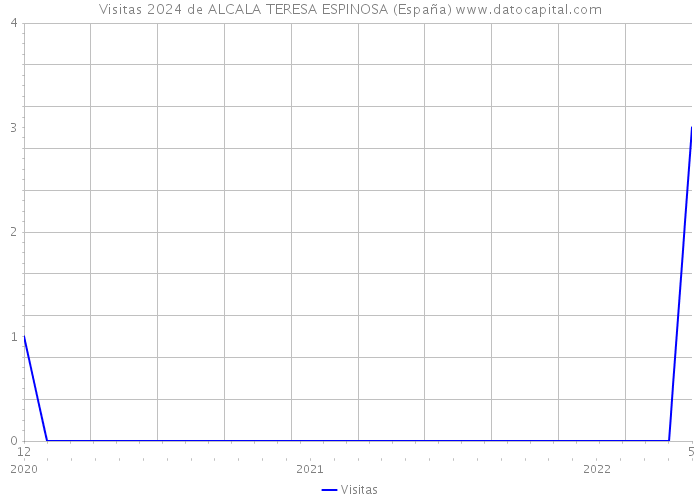 Visitas 2024 de ALCALA TERESA ESPINOSA (España) 