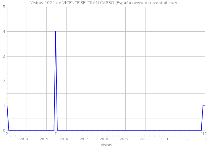 Visitas 2024 de VICENTE BELTRAN CARBO (España) 