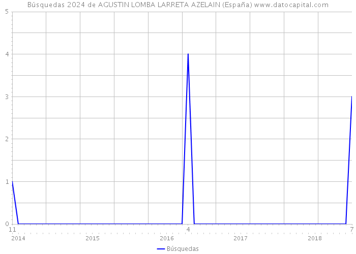 Búsquedas 2024 de AGUSTIN LOMBA LARRETA AZELAIN (España) 