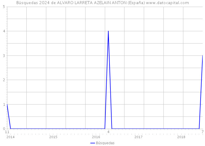 Búsquedas 2024 de ALVARO LARRETA AZELAIN ANTON (España) 