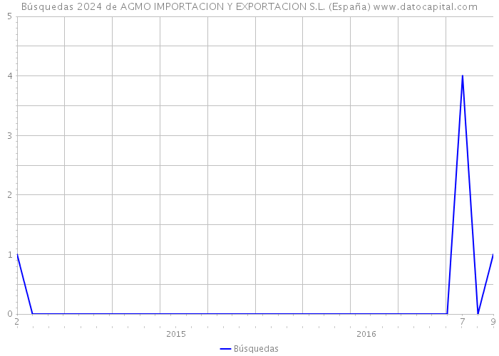 Búsquedas 2024 de AGMO IMPORTACION Y EXPORTACION S.L. (España) 