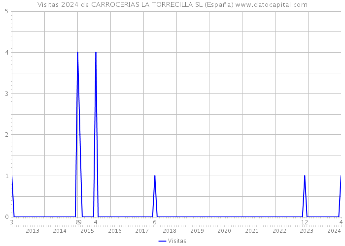 Visitas 2024 de CARROCERIAS LA TORRECILLA SL (España) 