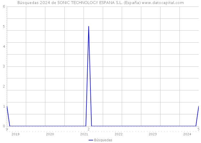 Búsquedas 2024 de SONIC TECHNOLOGY ESPANA S.L. (España) 