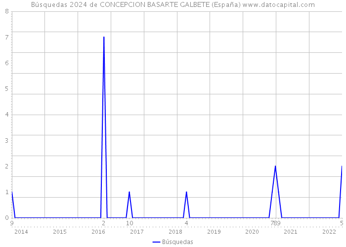 Búsquedas 2024 de CONCEPCION BASARTE GALBETE (España) 