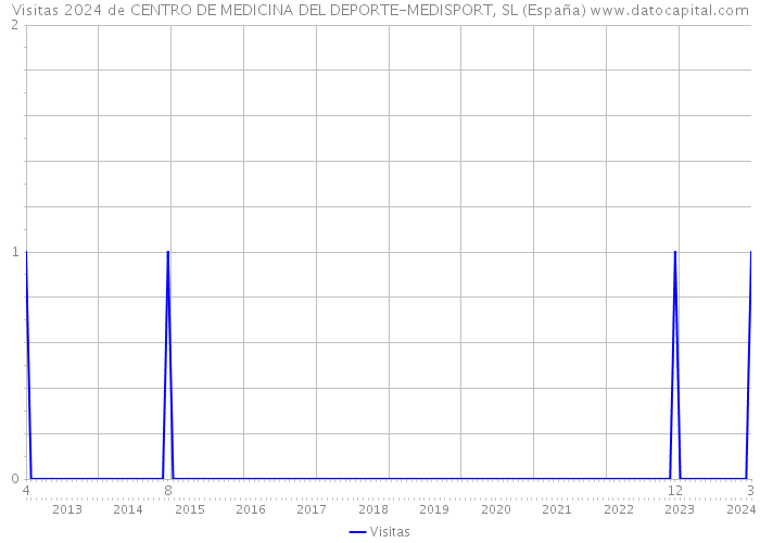 Visitas 2024 de CENTRO DE MEDICINA DEL DEPORTE-MEDISPORT, SL (España) 