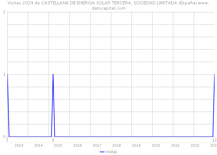 Visitas 2024 de CASTELLANA DE ENERGIA SOLAR TERCERA, SOCIEDAD LIMITADA (España) 