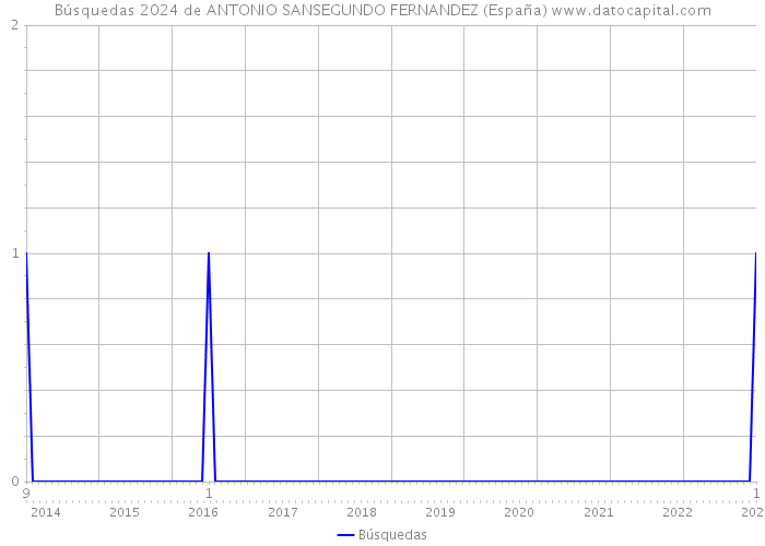 Búsquedas 2024 de ANTONIO SANSEGUNDO FERNANDEZ (España) 