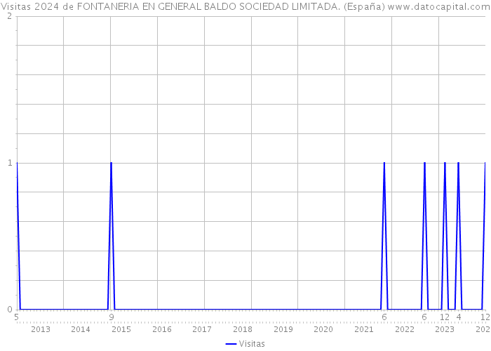 Visitas 2024 de FONTANERIA EN GENERAL BALDO SOCIEDAD LIMITADA. (España) 