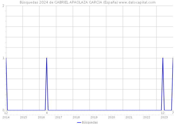 Búsquedas 2024 de GABRIEL APAOLAZA GARCIA (España) 