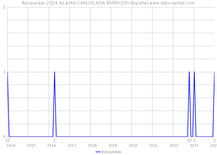 Búsquedas 2024 de JUAN CARLOS AISA BARRIGON (España) 