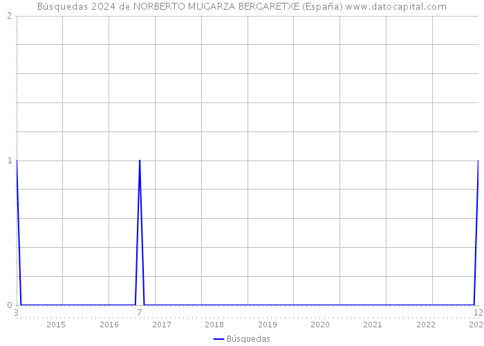 Búsquedas 2024 de NORBERTO MUGARZA BERGARETXE (España) 