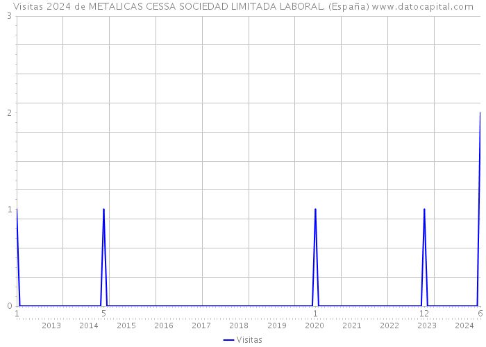 Visitas 2024 de METALICAS CESSA SOCIEDAD LIMITADA LABORAL. (España) 