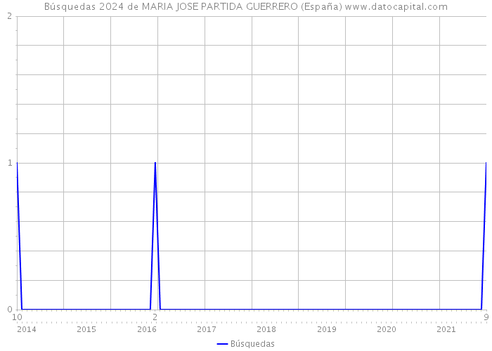 Búsquedas 2024 de MARIA JOSE PARTIDA GUERRERO (España) 