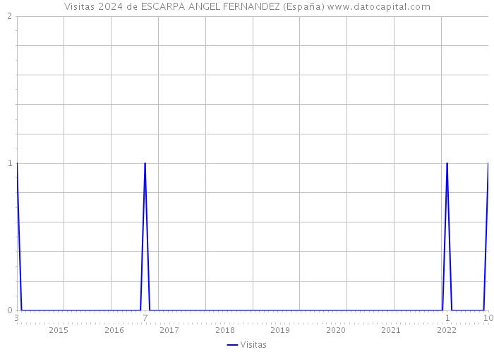 Visitas 2024 de ESCARPA ANGEL FERNANDEZ (España) 