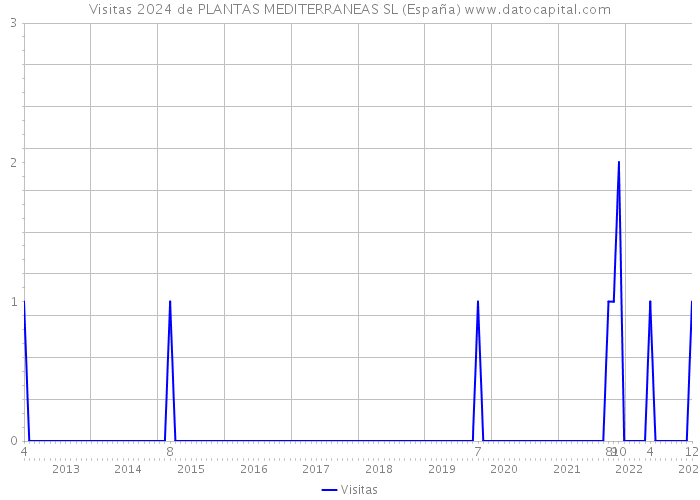 Visitas 2024 de PLANTAS MEDITERRANEAS SL (España) 