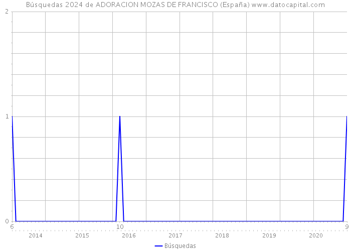 Búsquedas 2024 de ADORACION MOZAS DE FRANCISCO (España) 