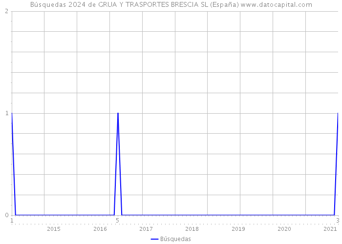 Búsquedas 2024 de GRUA Y TRASPORTES BRESCIA SL (España) 