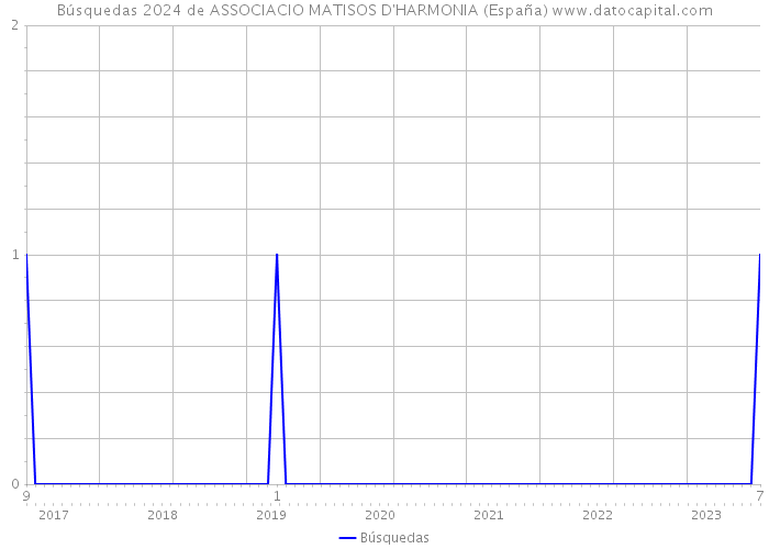 Búsquedas 2024 de ASSOCIACIO MATISOS D'HARMONIA (España) 