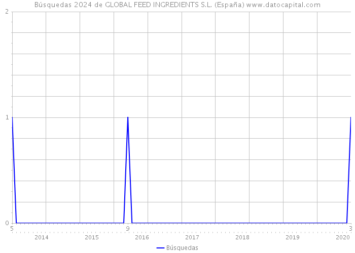 Búsquedas 2024 de GLOBAL FEED INGREDIENTS S.L. (España) 