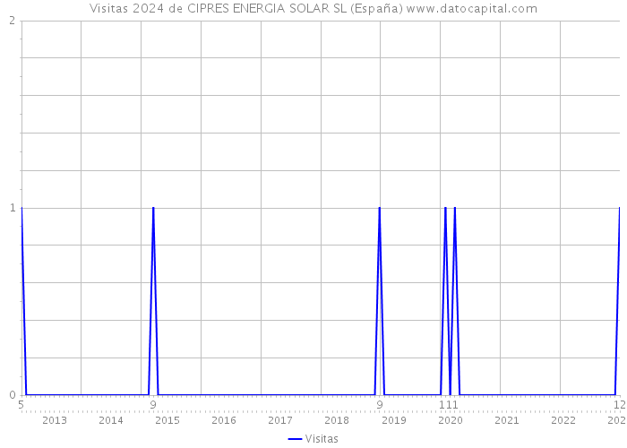 Visitas 2024 de CIPRES ENERGIA SOLAR SL (España) 