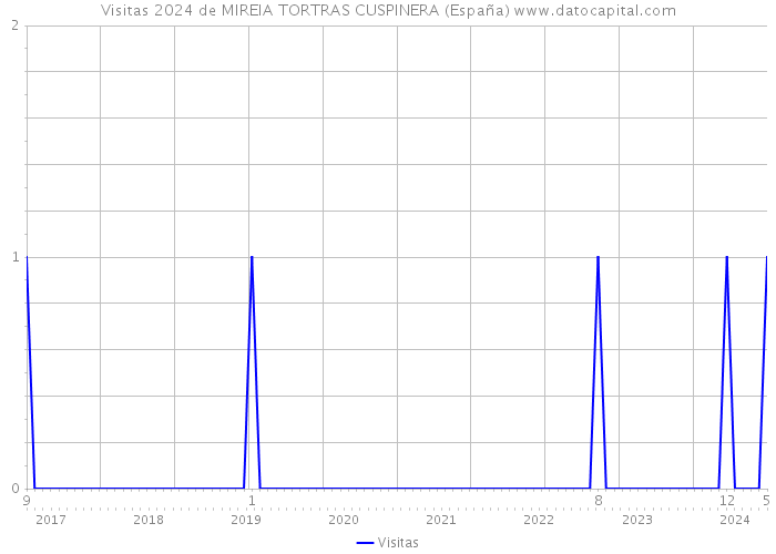 Visitas 2024 de MIREIA TORTRAS CUSPINERA (España) 