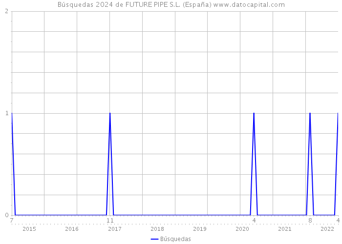 Búsquedas 2024 de FUTURE PIPE S.L. (España) 